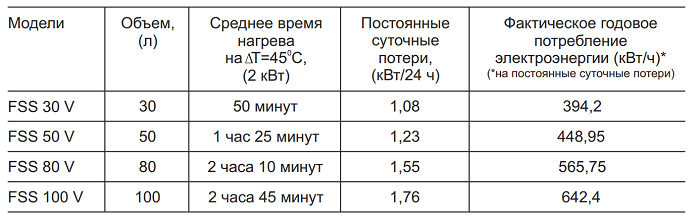 Thermex FSS 50 V инструкция