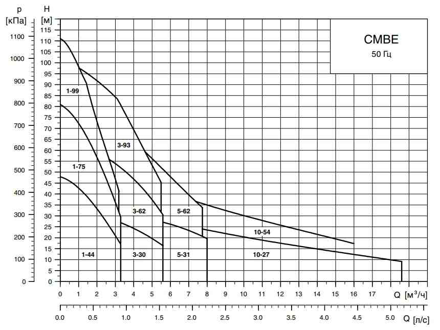 насосная установка Grundfos CMBE 1/44 по низкой цене в Липецке