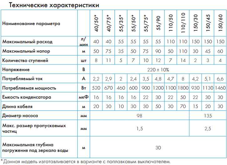 Технические характеристики насос для колодца Водомёт 150/30 А купить в Липецке